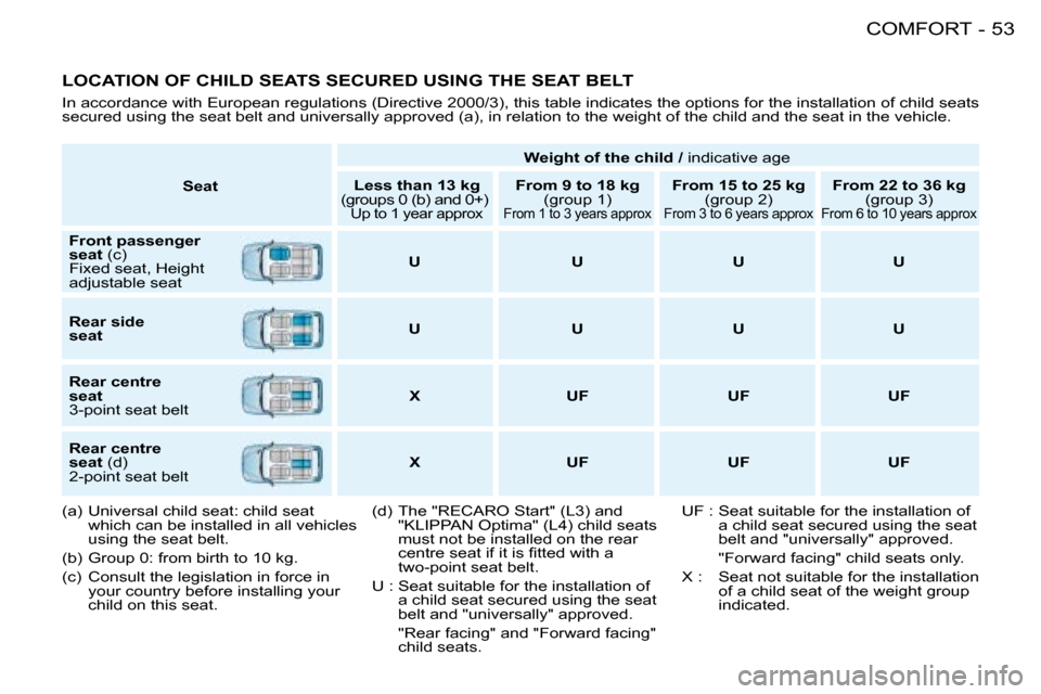 Peugeot 206 SW Dag 2008 Workshop Manual 53
COMFORT
-
LOCATION OF CHILD SEATS SECURED USING THE SEAT BELT
In accordance with European regulations (Directive 2000/3), this  table indicates the options for the installation of child seats 
secu