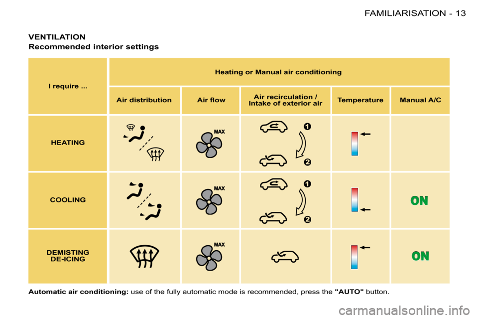 Peugeot 206 SW Dag 2008  Owners Manual 13
FAMILIARISATION
-
VENTILATION
Recommended interior settings
I require ... Heating or Manual air conditioning
Air distribution � �A�i�r� �l�o�wAir recirculation /  
Intake of exterior air Temperatur