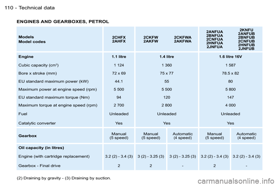 Peugeot 206 SW Dag 2007.5  Owners Manual �T�e�c�h�n�i�c�a�l� �d�a�t�a�1�1�0 �-
�M�o�d�e�l�s 
�M�o�d�e�l� �c�o�d�e�s�2�C�H�F�X 
�2�A�H�F�X�2�C�K�F�W
�2�A�K�F�W�2�C�K�F�W�A
�2�A�K�F�W�A �2�A�N�F�U�A
�2�B�N�F�U�A
�2�C�N�F�U�A
�2�H�N�F�U�A
�2�J�