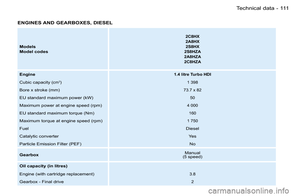 Peugeot 206 SW Dag 2007.5  Owners Manual �1�1�1�T�e�c�h�n�i�c�a�l� �d�a�t�a�-
�E�N�G�I�N�E�S� �A�N�D� �G�E�A�R�B�O�X�E�S�,� �D�I�E�S�E�L
�M�o�d�e�l�s 
�M�o�d�e�l� �c�o�d�e�s
�2�C�8�H�X
�2�A�8�H�X�2�S�8�H�X
�2�S�8�H�Z�A
�2�A�8�H�Z�A
�2�C�8�H�