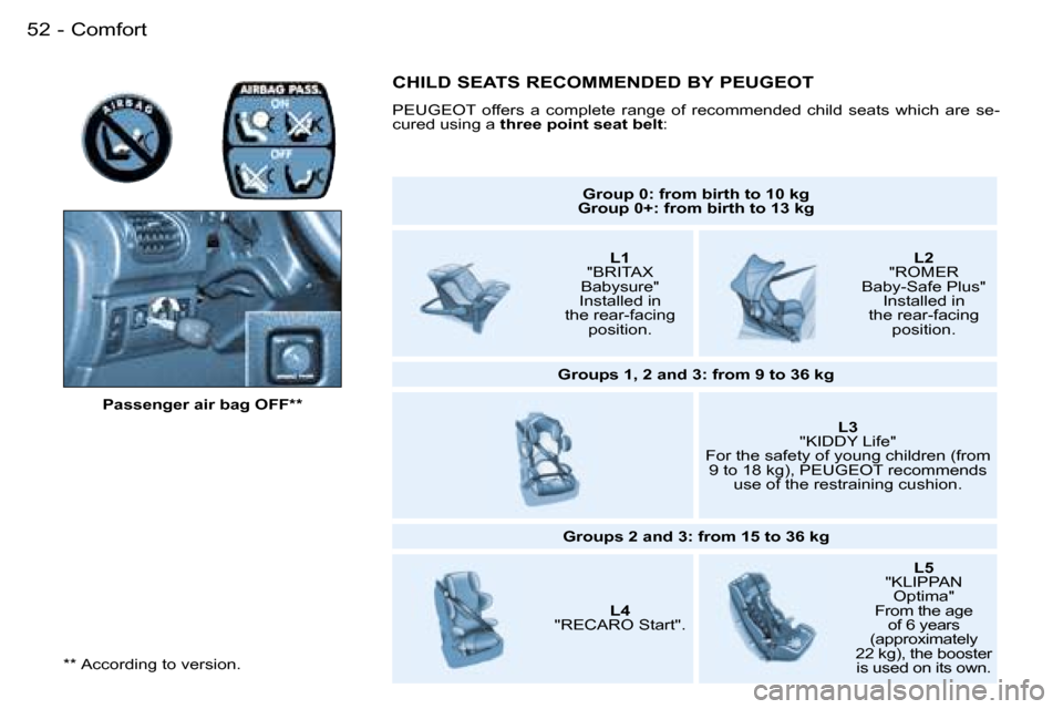 Peugeot 206 SW Dag 2007.5 Workshop Manual �5�2 �-
�*�*� �A�c�c�o�r�d�i�n�g� �t�o� �v�e�r�s�i�o�n�.�P�a�s�s�e�n�g�e�r� �a�i�r� �b�a�g� �O�F�F�*�*
�G�r�o�u�p� �0�:� �f�r�o�m� �b�i�r�t�h� �t�o� �1�0� �k�g
�G�r�o�u�p� �0�+�:� �f�r�o�m� �b�i�r�t�h
