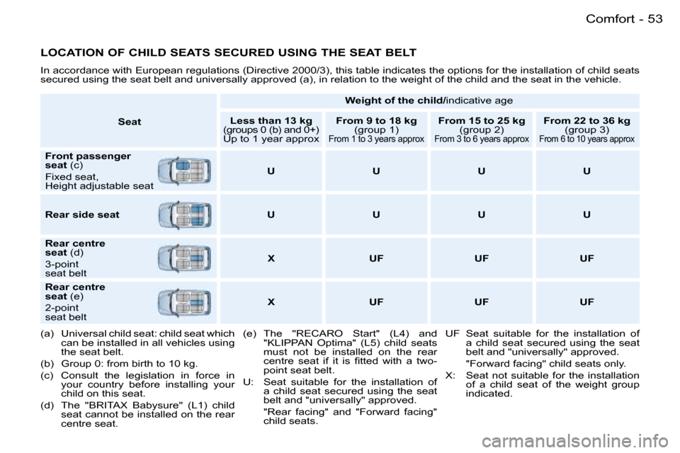 Peugeot 206 SW Dag 2007.5 Workshop Manual �5�3
�-
�L�O�C�A�T�I�O�N� �O�F� �C�H�I�L�D� �S�E�A�T�S� �S�E�C�U�R�E�D� �U�S�I�N�G� �T�H�E� �S�E�A�T� �B�E�L�T
�I�n� �a�c�c�o�r�d�a�n�c�e� �w�i�t�h� �E�u�r�o�p�e�a�n� �r�e�g�u�l�a�t�i�o�n�s� �(�D�i�r�