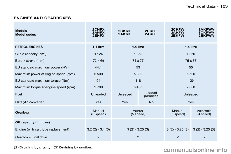 Peugeot 206 SW Dag 2006.5  Owners Manual �1�6�3�T�e�c�h�n�i�c�a�l� �d�a�t�a�-
�M�o�d�e�l�s
�M�o�d�e�l� �c�o�d�e�s
�2�C�H�F�X�2�A�H�F�X�2�E�H�F�X
�2�C�K�6�D�2�A�K�6�D�2�C�K�6�F�2�A�K�6�F
�2�C�K�F�W�2�A�K�F�W�2�E�K�F�W
�2�A�K�F�W�A�2�C�K�F�W�A