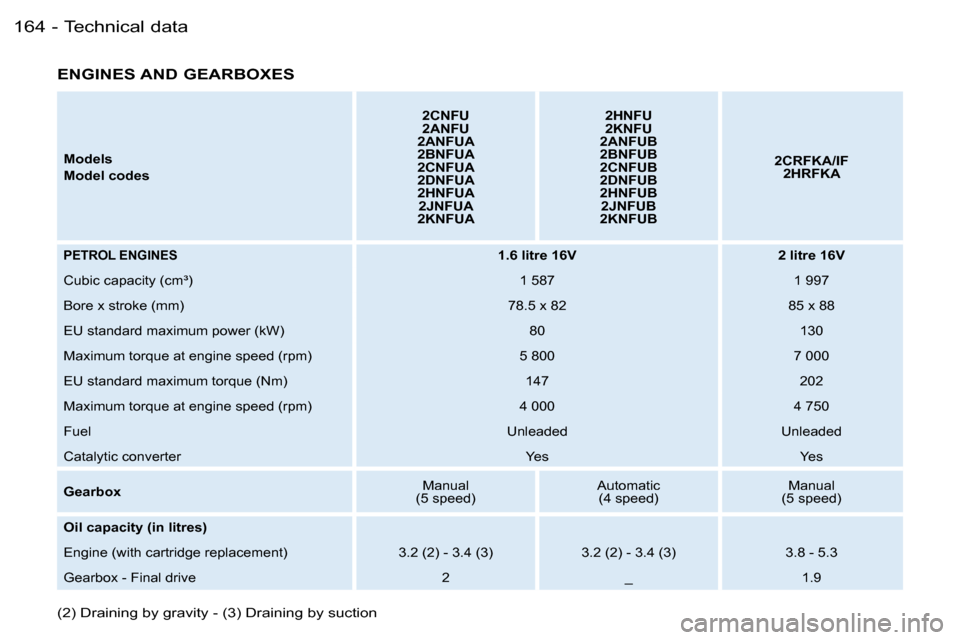 Peugeot 206 SW Dag 2006.5  Owners Manual �T�e�c�h�n�i�c�a�l� �d�a�t�a�1�6�4 �-
�M�o�d�e�l�s
�M�o�d�e�l� �c�o�d�e�s
�2�C�N�F�U�2�A�N�F�U�2�A�N�F�U�A�2�B�N�F�U�A�2�C�N�F�U�A�2�D�N�F�U�A�2�H�N�F�U�A�2�J�N�F�U�A�2�K�N�F�U�A
�2�H�N�F�U�2�K�N�F�U�