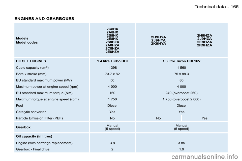 Peugeot 206 SW Dag 2006.5  Owners Manual �1�6�5�T�e�c�h�n�i�c�a�l� �d�a�t�a�-
�E�N�G�I�N�E�S� �A�N�D� �G�E�A�R�B�O�X�E�S
�M�o�d�e�l�s
�M�o�d�e�l� �c�o�d�e�s� 
�2�C�8�H�X�2�A�8�H�X�2�S�8�H�X�2�E�8�H�X�2�S�8�H�Z�A�2�A�8�H�Z�A�2�C�8�H�Z�A�2�E�8