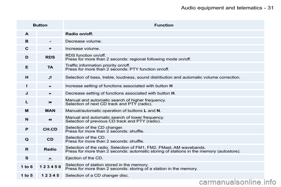 Peugeot 206 SW Dag 2006.5 Owners Guide �3�1�A�u�d�i�o� �e�q�u�i�p�m�e�n�t� �a�n�d� �t�e�l�e�m�a�t�i�c�s�-
�B�u�t�t�o�n�F�u�n�c�t�i�o�n
�A�R�a�d�i�o� �o�n�/�o�f�f�.
�B�-�D�e�c�r�e�a�s�e� �v�o�l�u�m�e�.
�C�+�I�n�c�r�e�a�s�e� �v�o�l�u�m�e�.
�