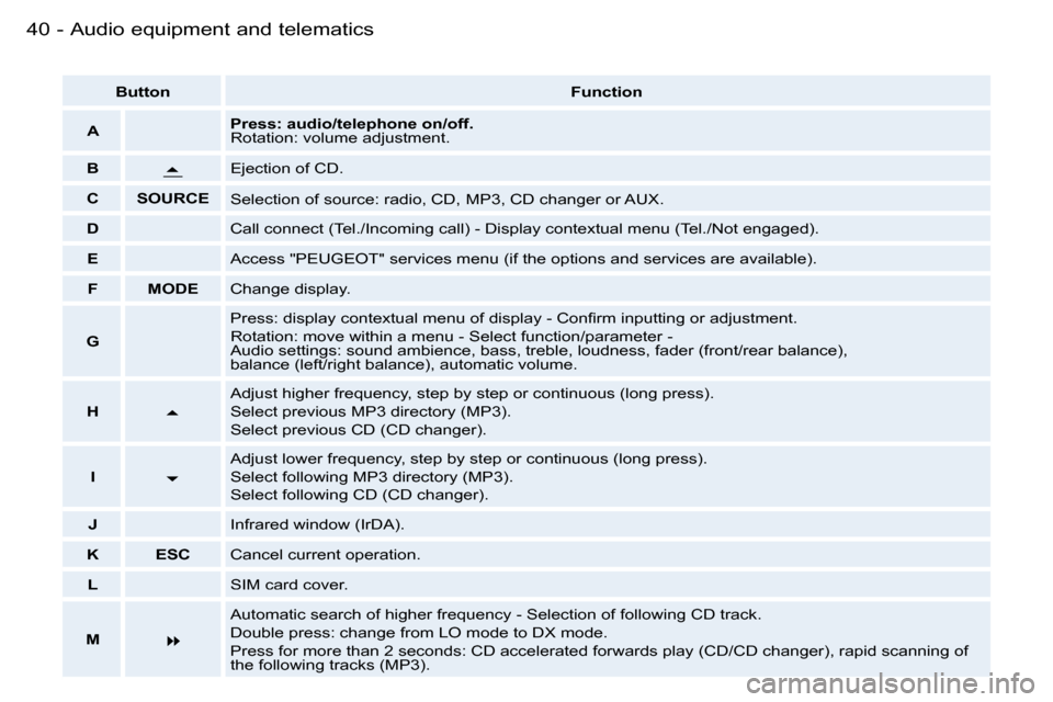 Peugeot 206 SW Dag 2006.5 Owners Guide �4�0 �-�A�u�d�i�o� �e�q�u�i�p�m�e�n�t� �a�n�d� �t�e�l�e�m�a�t�i�c�s
�B�u�t�t�o�n�F�u�n�c�t�i�o�n
�A�P�r�e�s�s�:� �a�u�d�i�o�/�t�e�l�e�p�h�o�n�e� �o�n�/�o�f�f�.�R�o�t�a�t�i�o�n�:� �v�o�l�u�m�e� �a�d�j�