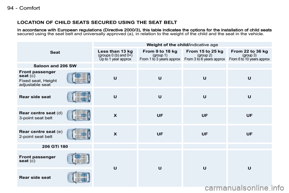 Peugeot 206 SW Dag 2006.5 Owners Manual �C�o�m�f�o�r�t�9�4 �-
�L�O�C�A�T�I�O�N� �O�F� �C�H�I�L�D� �S�E�A�T�S� �S�E�C�U�R�E�D� �U�S�I�N�G� �T�H�E� �S�E�A�T� �B�E�L�T
�s�e�c�u�r�e�d� �u�s�i�n�g� �t�h�e� �s�e�a�t� �b�e�l�t� �a�n�d� �u�n�i�v�e�