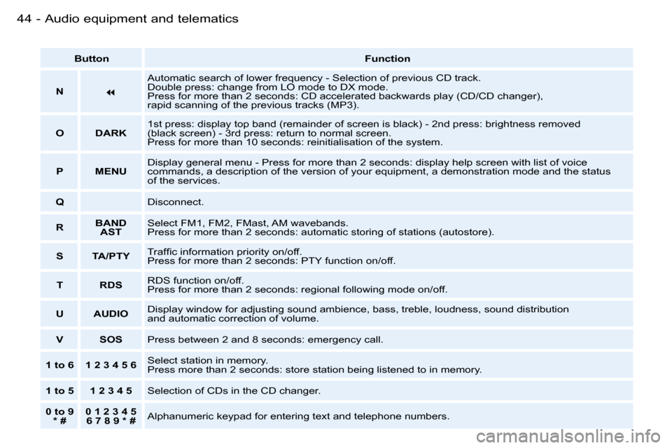 Peugeot 206 SW Dag 2006 Service Manual �4�4 �-�A�u�d�i�o� �e�q�u�i�p�m�e�n�t� �a�n�d� �t�e�l�e�m�a�t�i�c�s
�B�u�t�t�o�n�F�u�n�c�t�i�o�n
�N�
�A�u�t�o�m�a�t�i�c� �s�e�a�r�c�h� �o�f� �l�o�w�e�r� �f�r�e�q�u�e�n�c�y� �-� �S�e�l�e�c�t�i�o�n� 
