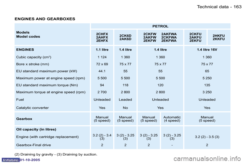 Peugeot 206 SW Dag 2005.5  Owners Manual �1�6�3�T�e�c�h�n�i�c�a�l� �d�a�t�a�-
�0�1�-�1�0�-�2�0�0�5
�M�o�d�e�l�s
�M�o�d�e�l� �c�o�d�e�s �P�E�T�R�O�L�2�C�H�F�X 
�2�A�H�F�X
�2�E�H�F�X �2�C�K�6�D
�2�A�K�6�D �2�C�K�F�W�  �2�A�K�F�W�A
�2�A�K�F�W� 