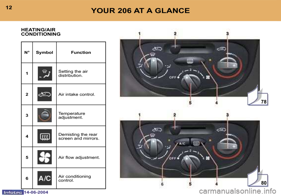 Peugeot 206 SW Dag 2004 User Guide �7�8
�8�0
�1�2
�1�4�-�0�6�-�2�0�0�4
�1�3
�1�4�-�0�6�-�2�0�0�4
�Y�O�U�R� �2�0�6� �A�T� �A� �G�L�A�N�C�E
�H�E�A�T�I�N�G�/�A�I�R�  
�C�O�N�D�I�T�I�O�N�I�N�G
�N�° �S�y�m�b�o�l �F�u�n�c�t�i�o�n
�1 �S�e�t�