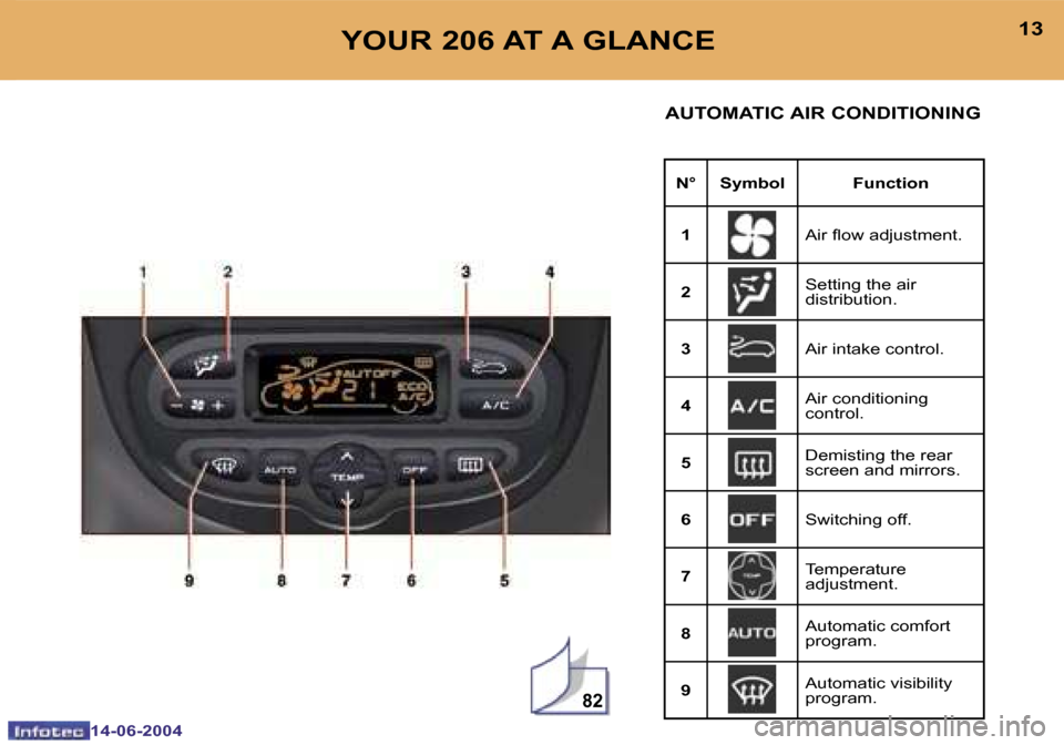 Peugeot 206 SW Dag 2004 User Guide �8�2
�1�2
�1�4�-�0�6�-�2�0�0�4
�1�3
�1�4�-�0�6�-�2�0�0�4
�Y�O�U�R� �2�0�6� �A�T� �A� �G�L�A�N�C�E�A�U�T�O�M�A�T�I�C� �A�I�R� �C�O�N�D�I�T�I�O�N�I�N�G
�N�° �S�y�m�b�o�l �F�u�n�c�t�i�o�n�1 �A�i�r� �l�o