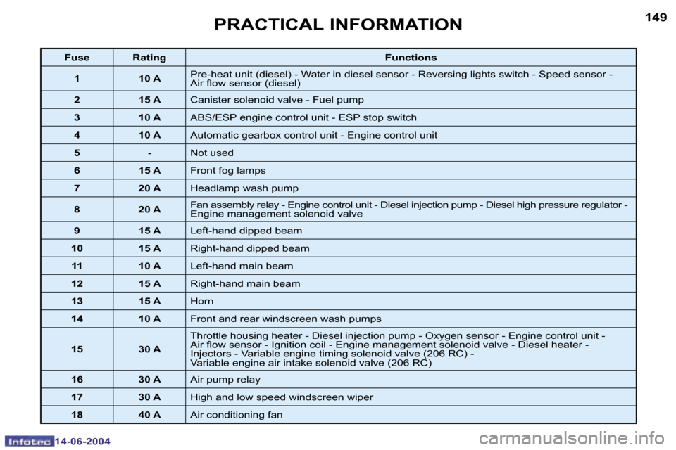 Peugeot 206 SW Dag 2004  Owners Manual �1�4�8
�1�4�-�0�6�-�2�0�0�4
�1�4�9
�1�4�-�0�6�-�2�0�0�4
�P�R�A�C�T�I�C�A�L� �I�N�F�O�R�M�A�T�I�O�N
�F�u�s�e �R�a�t�i�n�g�F�u�n�c�t�i�o�n�s
�1 �1�0� �A �P�r�e�-�h�e�a�t� �u�n�i�t� �(�d�i�e�s�e�l�)� �-�