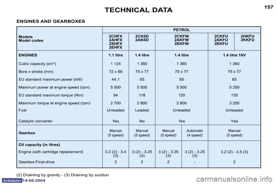 Peugeot 206 SW Dag 2004  Owners Manual �1�5�7
�1�4�-�0�6�-�2�0�0�4
�T�E�C�H�N�I�C�A�L� �D�A�T�A
�M�o�d�e�l�s 
�M�o�d�e�l� �c�o�d�e�s�P�E�T�R�O�L
�2�C�H�F�X
�2�A�H�F�X �2�S�H�F�X
�2�E�H�F�X �2�C�K�6�D
�2�A�K�6�D
�2�C�K�F�W
�2�A�K�F�W
�2�E�K