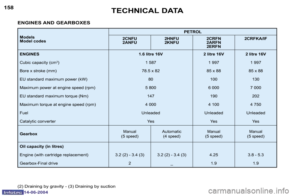 Peugeot 206 SW Dag 2004  Owners Manual �1�5�8
�1�4�-�0�6�-�2�0�0�4
�1�5�9
�1�4�-�0�6�-�2�0�0�4
�T�E�C�H�N�I�C�A�L� �D�A�T�A
�M�o�d�e�l�s 
�M�o�d�e�l� �c�o�d�e�s�P�E�T�R�O�L
�2�C�N�F�U
�2�A�N�F�U �2�H�N�F�U
�2�K�N�F�U �2�C�R�F�N
�2�A�R�F�N
