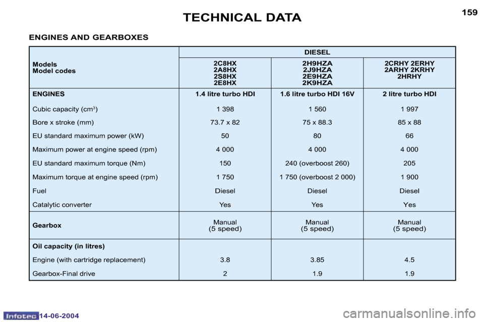 Peugeot 206 SW Dag 2004  Owners Manual �1�5�8
�1�4�-�0�6�-�2�0�0�4
�1�5�9
�1�4�-�0�6�-�2�0�0�4
�T�E�C�H�N�I�C�A�L� �D�A�T�A
�E�N�G�I�N�E�S� �A�N�D� �G�E�A�R�B�O�X�E�S
�M�o�d�e�l�s 
�M�o�d�e�l� �c�o�d�e�s �D�I�E�S�E�L
�2�C�8�H�X
�2�A�8�H�X 