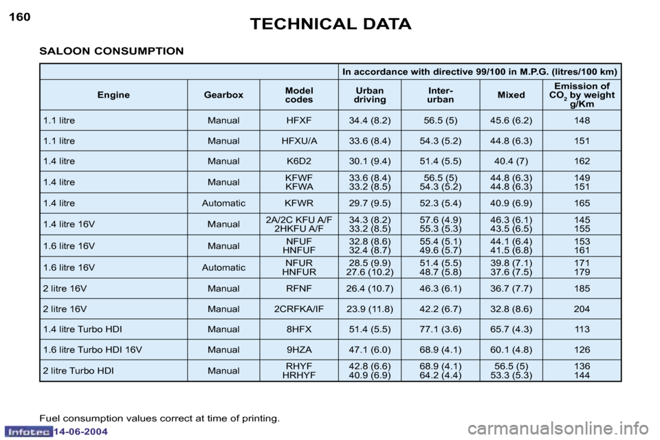 Peugeot 206 SW Dag 2004  Owners Manual �1�6�0
�1�4�-�0�6�-�2�0�0�4
�1�6�1
�1�4�-�0�6�-�2�0�0�4
�T�E�C�H�N�I�C�A�L� �D�A�T�A
�S�A�L�O�O�N� �C�O�N�S�U�M�P�T�I�O�N
�I�n� �a�c�c�o�r�d�a�n�c�e� �w�i�t�h� �d�i�r�e�c�t�i�v�e� �9�9�/�1�0�0� �i�n� 