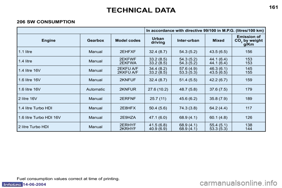 Peugeot 206 SW Dag 2004  Owners Manual �1�6�0
�1�4�-�0�6�-�2�0�0�4
�1�6�1
�1�4�-�0�6�-�2�0�0�4
�T�E�C�H�N�I�C�A�L� �D�A�T�A
�2�0�6� �S�W� �C�O�N�S�U�M�P�T�I�O�N
�I�n� �a�c�c�o�r�d�a�n�c�e� �w�i�t�h� �d�i�r�e�c�t�i�v�e� �9�9�/�1�0�0� �i�n� 