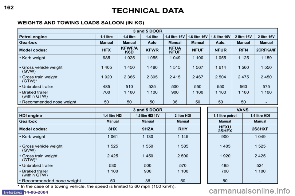 Peugeot 206 SW Dag 2004  Owners Manual �1�6�2
�1�4�-�0�6�-�2�0�0�4
�1�6�3
�1�4�-�0�6�-�2�0�0�4
�T�E�C�H�N�I�C�A�L� �D�A�T�A
�W�E�I�G�H�T�S� �A�N�D� �T�O�W�I�N�G� �L�O�A�D�S� �S�A�L�O�O�N� �(�I�N� �K�G�)
�3� �a�n�d� �5� �D�O�O�R
�P�e�t�r�o�