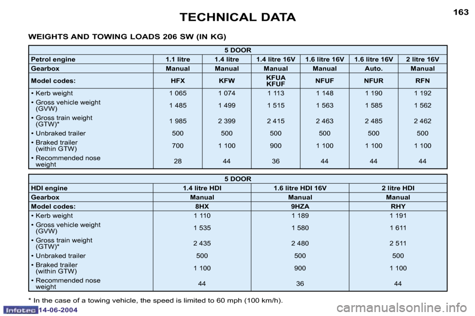 Peugeot 206 SW Dag 2004  Owners Manual �1�6�2
�1�4�-�0�6�-�2�0�0�4
�1�6�3
�1�4�-�0�6�-�2�0�0�4
�T�E�C�H�N�I�C�A�L� �D�A�T�A
�W�E�I�G�H�T�S� �A�N�D� �T�O�W�I�N�G� �L�O�A�D�S� �2�0�6� �S�W� �(�I�N� �K�G�)
�5� �D�O�O�R
�P�e�t�r�o�l� �e�n�g�i�