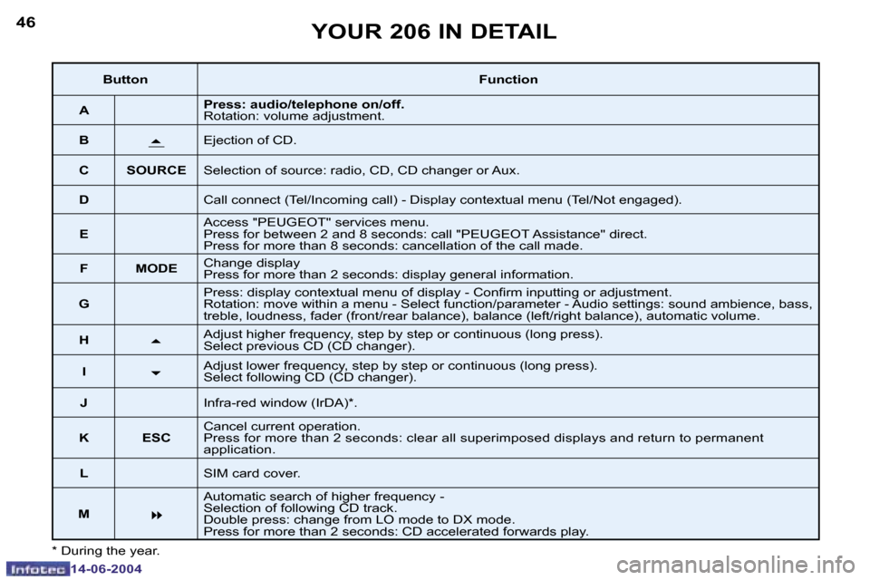 Peugeot 206 SW Dag 2004 Service Manual �4�6
�1�4�-�0�6�-�2�0�0�4
�4�7
�1�4�-�0�6�-�2�0�0�4
�Y�O�U�R� �2�0�6� �I�N� �D�E�T�A�I�L
�*� �D�u�r�i�n�g� �t�h�e� �y�e�a�r�.
�B�u�t�t�o�n�F�u�n�c�t�i�o�n
�A �P�r�e�s�s�:� �a�u�d�i�o�/�t�e�l�e�p�h�o�n