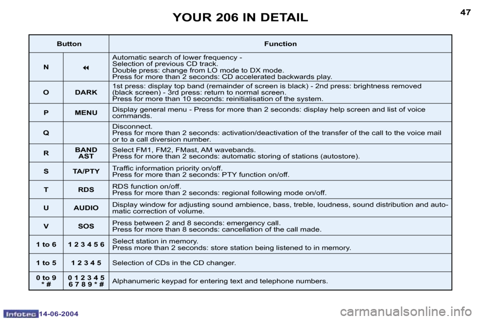 Peugeot 206 SW Dag 2004 Service Manual �4�6
�1�4�-�0�6�-�2�0�0�4
�4�7
�1�4�-�0�6�-�2�0�0�4
�Y�O�U�R� �2�0�6� �I�N� �D�E�T�A�I�L
�B�u�t�t�o�n�F�u�n�c�t�i�o�n
�N
�7
�A�u�t�o�m�a�t�i�c� �s�e�a�r�c�h� �o�f� �l�o�w�e�r� �f�r�e�q�u�e�n�c�y� �-� 