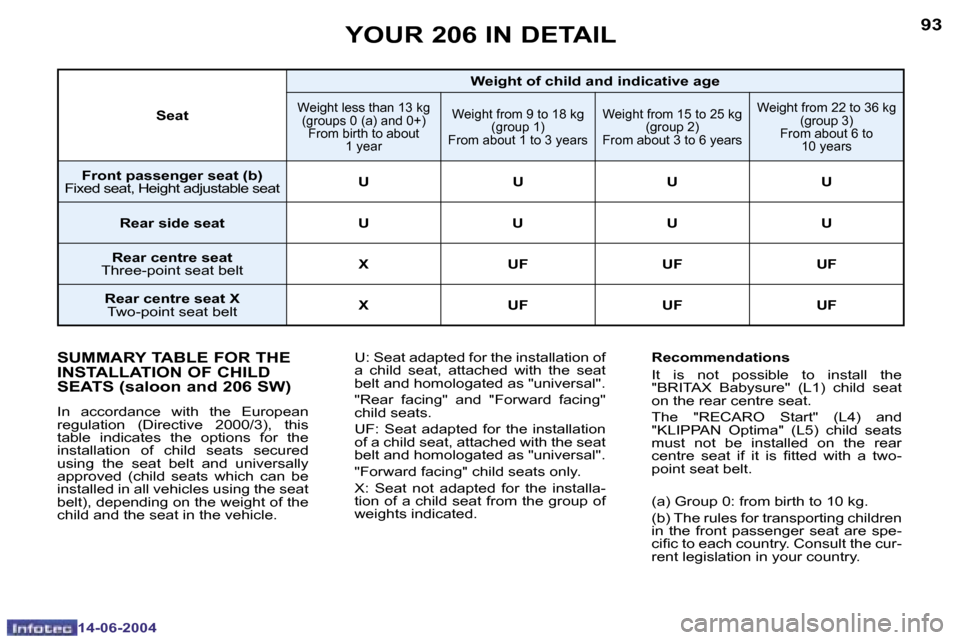 Peugeot 206 SW Dag 2004 Owners Manual �9�2
�1�4�-�0�6�-�2�0�0�4
�9�3
�1�4�-�0�6�-�2�0�0�4
�Y�O�U�R� �2�0�6� �I�N� �D�E�T�A�I�L
�S�U�M�M�A�R�Y� �T�A�B�L�E� �F�O�R� �T�H�E�  
�I�N�S�T�A�L�L�A�T�I�O�N� �O�F� �C�H�I�L�D� 
�S�E�A�T�S� �(�s�a�l
