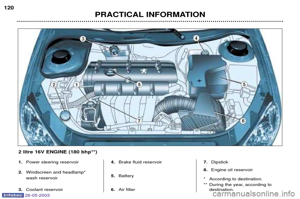 Peugeot 206 SW Dag 2003  Owners Manual 26-05-2003
PRACTICAL INFORMATION
120
1.
Power steering reservoir 
2. Windscreen and headlamp*  wash reservoir
3. Coolant reservoir 4.
Brake fluid reservoir
5. Battery
6. Air filter 7.
Dipstick
8. Engi