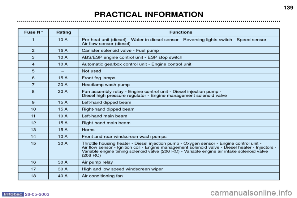 Peugeot 206 SW Dag 2003 Owners Manual 26-05-2003
PRACTICAL INFORMATION139
Fuse N¡ Rating
Functions
1 10 A Pre-heat unit (diesel) - Water in diesel sensor - Reversing lights switch - Speed sensor - Air flow sensor (diesel)
2 15 A Caniste Peugeot 206 SW Dag 2003 Owners Manual 26-05-2003
PRACTICAL INFORMATION139
Fuse N¡ Rating
Functions
1 10 A Pre-heat unit (diesel) - Water in diesel sensor - Reversing lights switch - Speed sensor - Air flow sensor (diesel)
2 15 A Caniste