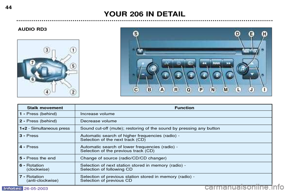 Peugeot 206 SW Dag 2003 Service Manual 26-05-2003
YOUR 206 IN DETAIL
44
AUDIO RD3
Stalk movement Function
1- Press (behind) Increase volume
2- Press (behind) Decrease volume
1+2 - Simultaneous press Sound cut-off (mute); restoring of the s Peugeot 206 SW Dag 2003 Service Manual 26-05-2003
YOUR 206 IN DETAIL
44
AUDIO RD3
Stalk movement Function
1- Press (behind) Increase volume
2- Press (behind) Decrease volume
1+2 - Simultaneous press Sound cut-off (mute); restoring of the s