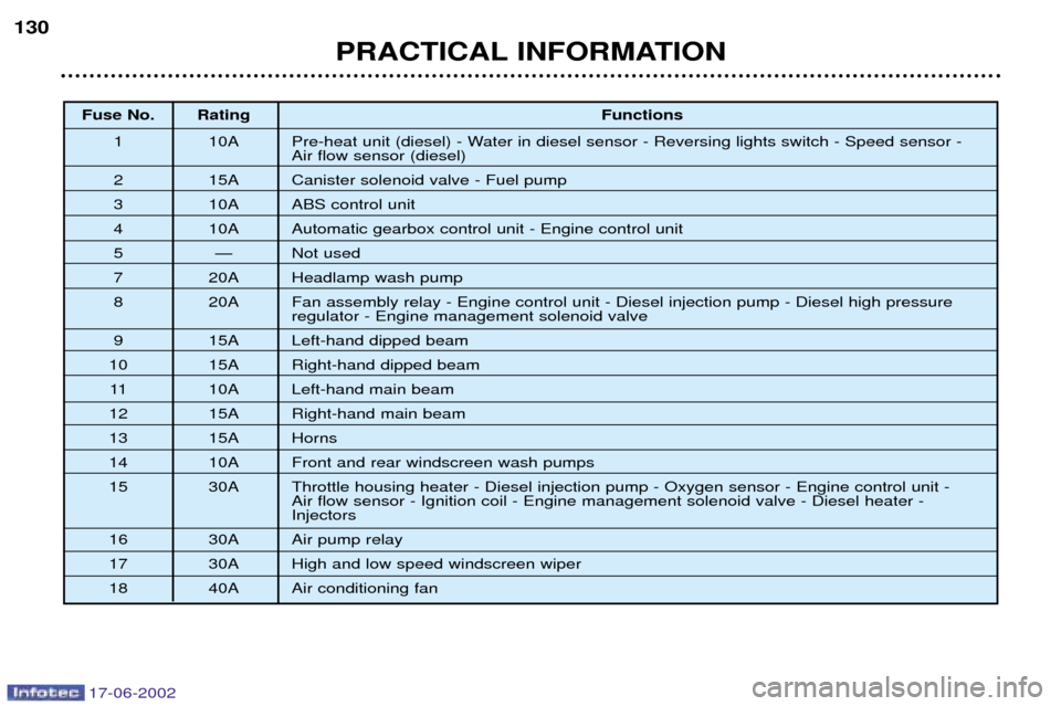 Peugeot 206 SW Dag 2002  Owners Manual 17-06-2002
PRACTICAL INFORMATION
130
Fuse No. Rating
Functions
1 10A Pre-heat unit (diesel) - Water in diesel sensor - Reversing lights switch - Speed sensor -  Air flow sensor (diesel)
2 15A Canister