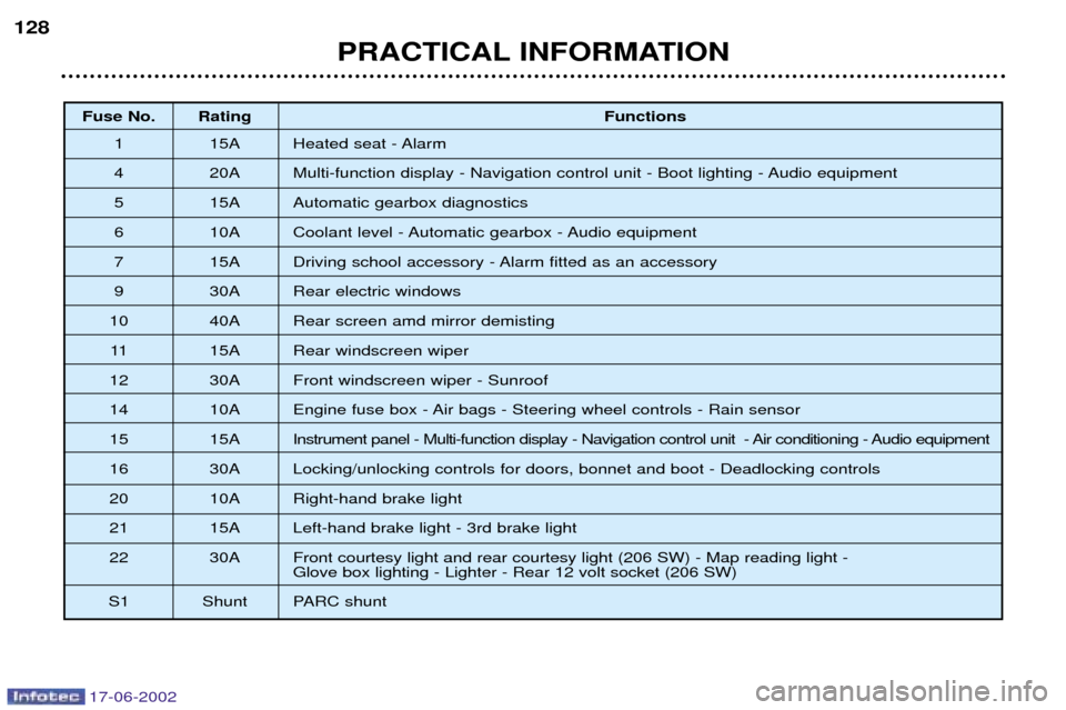 Peugeot 206 SW Dag 2002 Owners Guide 17-06-2002
PRACTICAL INFORMATION
128
Fuse No. Rating
Functions
1 15A Heated seat - Alarm 
4 20A Multi-function display - Navigation control unit - Boot lighting - Audio equipment
5 15A Automatic gearb