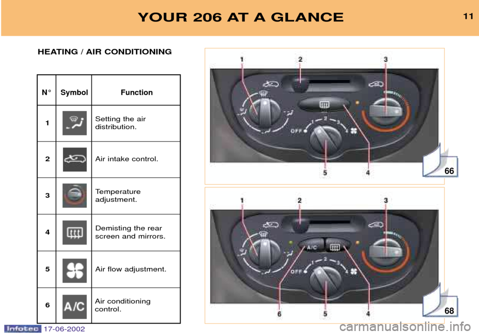 Peugeot 206 SW Dag 2002 User Guide 66
68
YOUR 206 AT A GLANCE11
N¡ Symbol Function
HEATING / AIR CONDITIONING
Setting the air  distribution.
1
Air intake control.
2
Temperature adjustment.
3
Demisting the rearscreen and mirrors.
4
Air