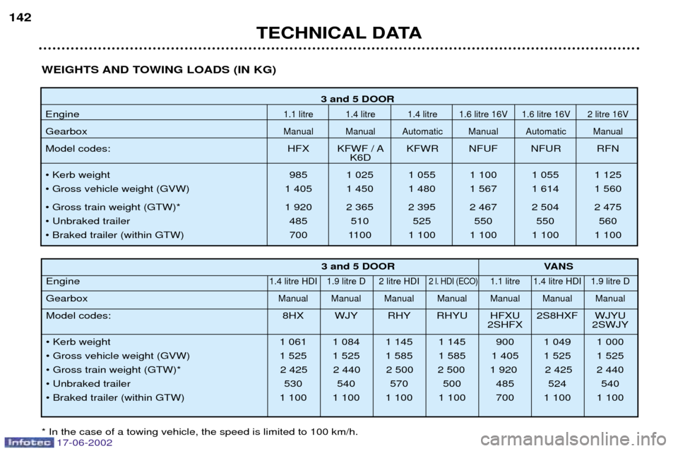 Peugeot 206 SW Dag 2002  Owners Manual 17-06-2002
TECHNICAL DATA
142
3 and 5 DOOR
Engine
1.1 litre 1.4 litre 1.4 litre 1.6 litre 16V 1.6 litre 16V 2 litre 16V
GearboxManual Manual Automatic Manual Automatic Manual
Model codes: HFX KFWF / A