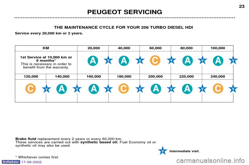 Peugeot 206 SW Dag 2002 Owners Guide PEUGEOT SERVICING23
Intermediate visit.
THE MAINTENANCE CYCLE FOR YOUR 206 TURBO DIESEL HDI
Service every 20,000 km or 2 years.
1st Service at 10,000 km or 6 months*
This is necessary in order to  ben