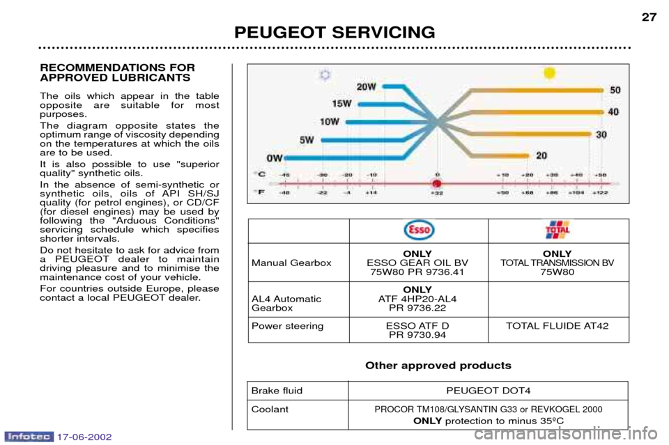Peugeot 206 SW Dag 2002  Owners Manual RECOMMENDATIONS FOR APPROVED LUBRICANTS The oils which appear in the table opposite are suitable for most purposes. The diagram opposite states the  optimum range of viscosity dependingon the temperat