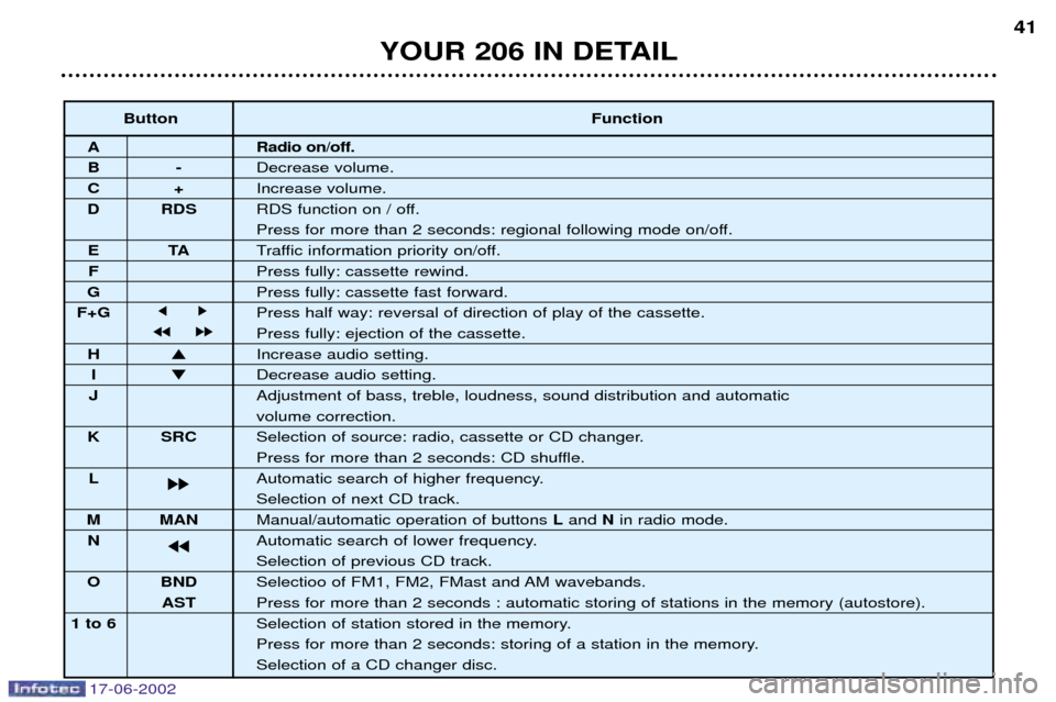 Peugeot 206 SW Dag 2002 Owners Guide 17-06-2002
YOUR 206 IN DETAIL41
Button
Function
A Radio on/off.
B-Decrease volume.
C+Increase volume.
D RDS RDS function on / off.
Press for more than 2 seconds: regional following mode on/off.
ETATra Peugeot 206 SW Dag 2002 Owners Guide 17-06-2002
YOUR 206 IN DETAIL41
Button
Function
A Radio on/off.
B-Decrease volume.
C+Increase volume.
D RDS RDS function on / off.
Press for more than 2 seconds: regional following mode on/off.
ETATra