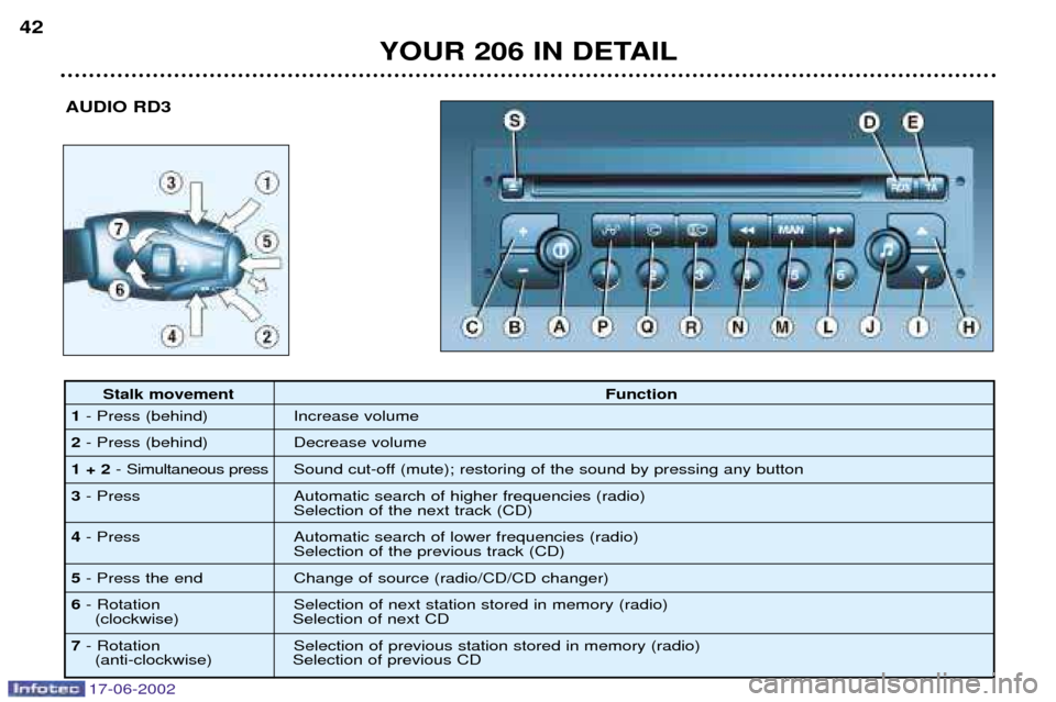 Peugeot 206 SW Dag 2002  Owners Manual 17-06-2002
YOUR 206 IN DETAIL
42
AUDIO RD3
Stalk movement Function
1 - Press (behind) Increase volume
2 - Press (behind) Decrease volume
1 + 2 - Simultaneous press Sound cut-off (mute); restoring of t