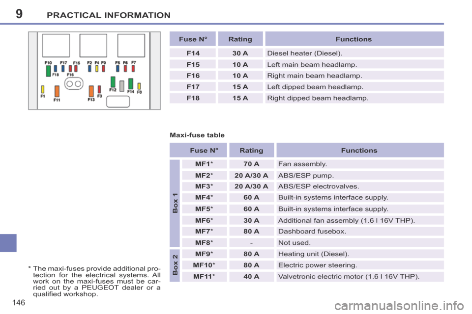 Peugeot 207 CC 2014  Owners Manual 9PRACTICAL INFORMATION
146
207CC_EN_CHAP09_INFO PRATIQUES_ED01-2014
   Fuse N°      Rating       Functions   
  F14     30 A   Diesel heater (Diesel). 
  F15     10 A   Left main beam headlamp. 
  F1