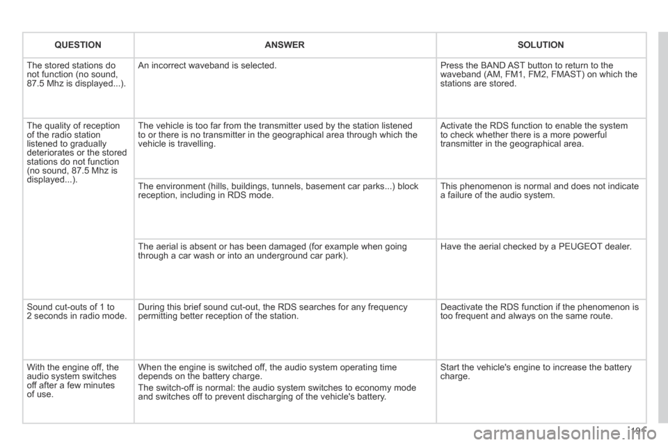 Peugeot 207 CC 2014 Owners Manual 191
207CC_EN_CHAP11B_RNEG_ED01-2014
QUESTIONANSWERSOLUTION
The stored stations do not function (no sound, 87.5 Mhz is displayed...).
An incorrect waveband is selected. Press the BAND AST button to Peugeot 207 CC 2014 Owners Manual 191
207CC_EN_CHAP11B_RNEG_ED01-2014
QUESTIONANSWERSOLUTION
The stored stations do not function (no sound, 87.5 Mhz is displayed...).
An incorrect waveband is selected. Press the BAND AST button to