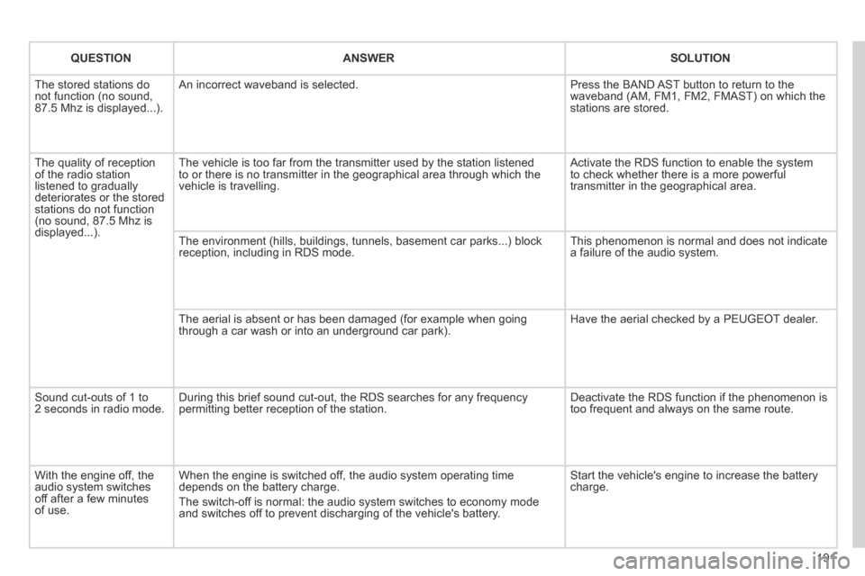 Peugeot 207 CC 2014 User Guide 191
207CC_EN_CHAP11B_RNEG_ED01-2014
QUESTIONANSWERSOLUTION
 The stored stations do not function (no sound, 87.5 Mhz is displayed...). 
 An incorrect waveband is selected.  Press the BAND AST button to