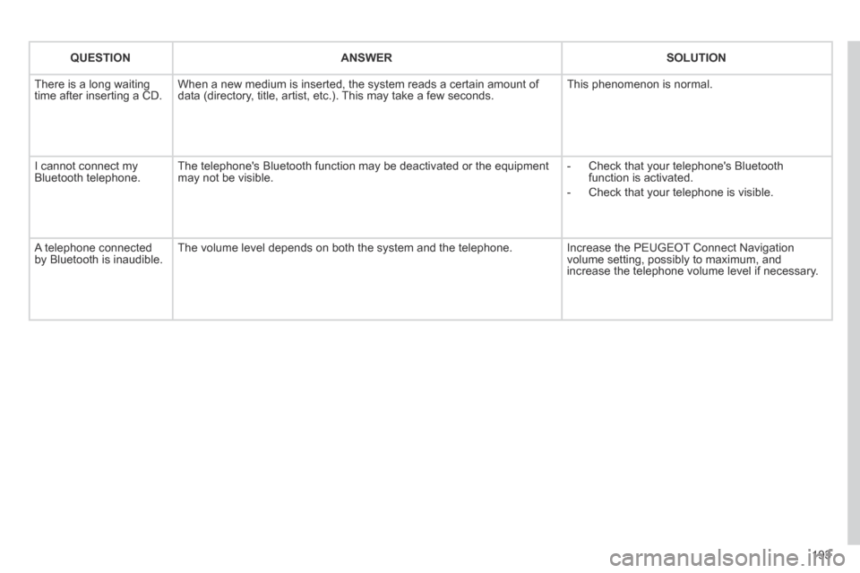 Peugeot 207 CC 2014 Owners Manual 193
207CC_EN_CHAP11B_RNEG_ED01-2014
QUESTIONANSWERSOLUTION
There is a long waiting time after inserting a CD. When a new medium is inserted, the system reads a certain amount of data (directory, tit Peugeot 207 CC 2014 Owners Manual 193
207CC_EN_CHAP11B_RNEG_ED01-2014
QUESTIONANSWERSOLUTION
There is a long waiting time after inserting a CD. When a new medium is inserted, the system reads a certain amount of data (directory, tit