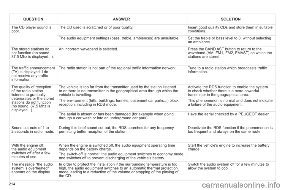Peugeot 207 CC 2014  Owners Manual 214
QUESTIONANSWERSOLUTION
 The CD player sound is poor.  The CD used is scratched or of poor quality.  Insert good quality CDs and store them in suitable conditions. 
 The audio equipment settings (b