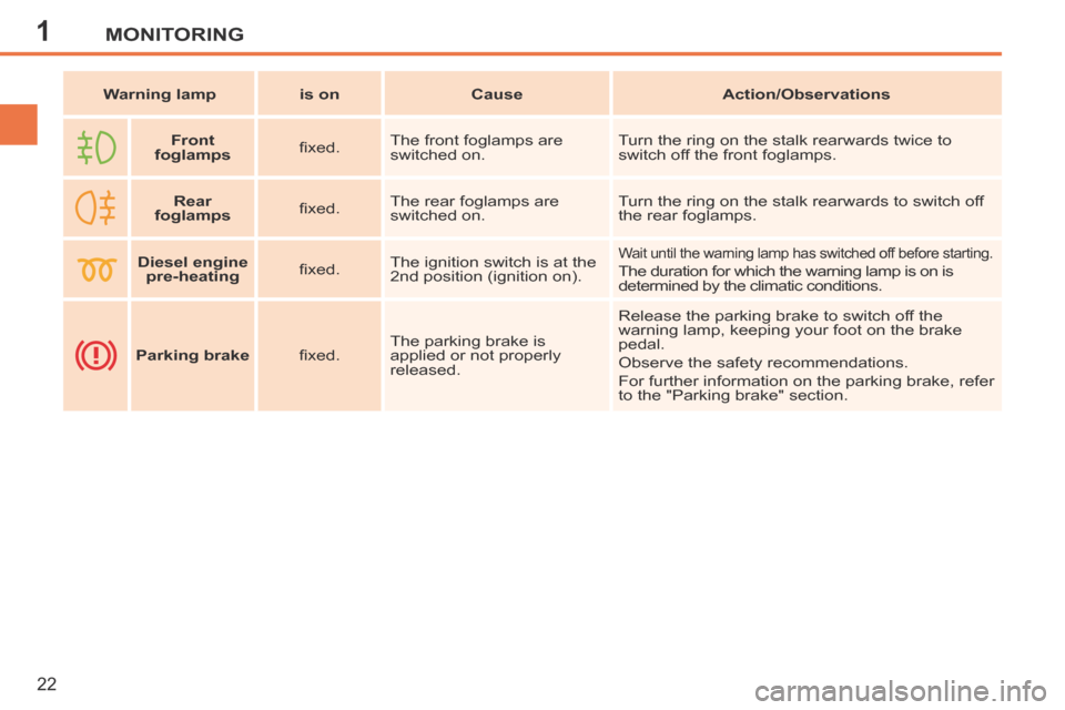 Peugeot 207 CC 2014  Owners Manual 1MONITORING
22
207CC_EN_CHAP01_CONTROLE DE MARCHE_ED01-2014
   Warning lamp      is on      Cause       Action/Observations   
   Front 
foglamps      ﬁ xed.   The front foglamps are 
switched on.  