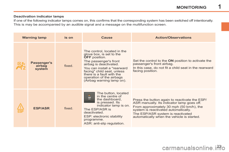 Peugeot 207 CC 2014 Owners Guide 1MONITORING
23
207CC_EN_CHAP01_CONTROLE DE MARCHE_ED01-2014
Deactivation indicator lamps
If one of the following indicator lamps comes on, this confi rms that the corresponding system ha Peugeot 207 CC 2014 Owners Guide 1MONITORING
23
207CC_EN_CHAP01_CONTROLE DE MARCHE_ED01-2014
Deactivation indicator lamps
If one of the following indicator lamps comes on, this confi rms that the corresponding system ha