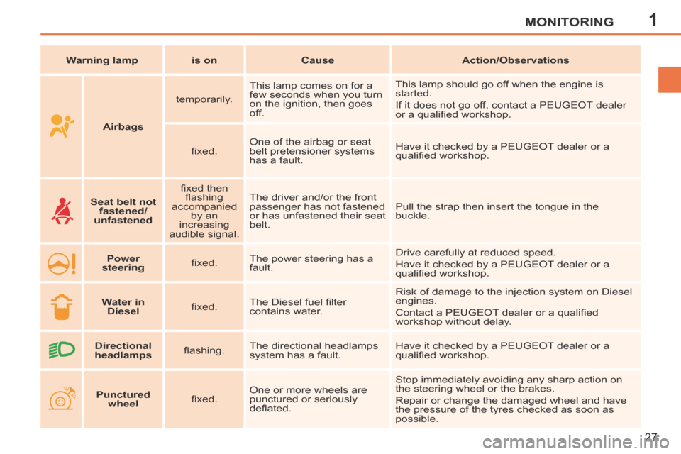 Peugeot 207 CC 2014 Owners Guide 1MONITORING
27
207CC_EN_CHAP01_CONTROLE DE MARCHE_ED01-2014
   Warning lamp      is on      Cause       Action/Observations   
        Airbags      temporarily.  
 This lamp comes on for a 
few second