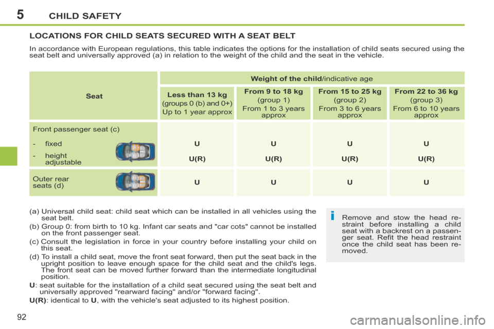 Peugeot 207 CC 2014  Owners Manual 5
i
CHILD SAFETY
92
207CC_EN_CHAP05_SECURITE ENFANTS_ED01-2014
LOCATIONS FOR CHILD SEATS SECURED WITH A SEAT BELT 
 In accordance with European regulations, this table indicates the option\
s for the 