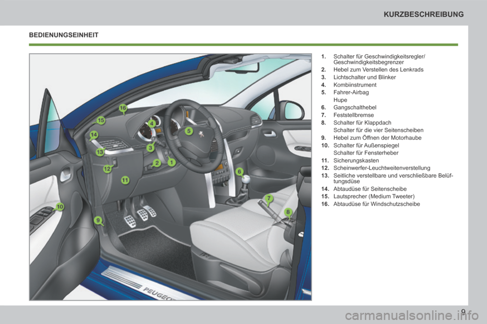 Peugeot 207 CC 2014  Betriebsanleitung (in German) 9
KURZBESCHREIBUNG
207cc_de_Chap00b_prise en main_ed01-2014
 BEDIENUNGSEINHEIT 
   1.   Schalter für Geschwindigkeitsregler/Geschwindigkeitsbegrenzer 
  2.   Hebel zum Verstellen des Lenkrads 
  3.  