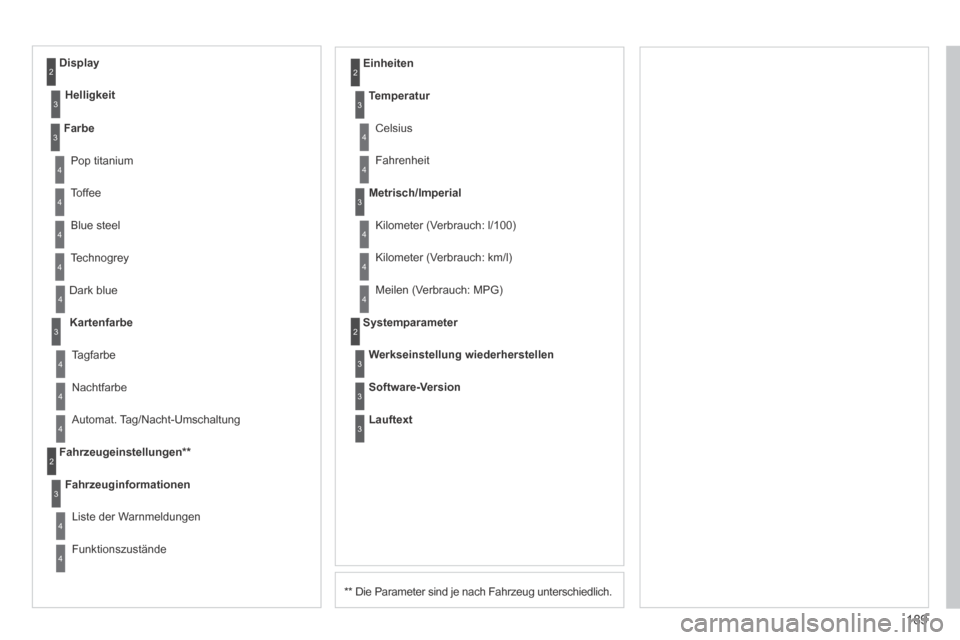 Peugeot 207 CC 2014  Betriebsanleitung (in German) 189
207cc_de_Chap11b_RNEG_ed01-2014
  **   Die Parameter sind je nach Fahrzeug unterschiedlich.  
 Dark  blue 
Kartenfarbe
 Nachtfarbe 
  Einheiten 
 Tagfarbe 
  Fahrzeugeinstellungen **  
Fahrzeuginf