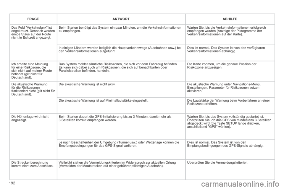 Peugeot 207 CC 2014  Betriebsanleitung (in German) 192
207cc_de_Chap11b_RNEG_ed01-2014
FRAGEANTWORTABHILFE
 Das Feld "Verkehrsfunk" ist angekreuzt. Dennoch werden einige Staus auf der Route nicht in Echtzeit angezeigt. 
 Beim Starten benötigt das Sys